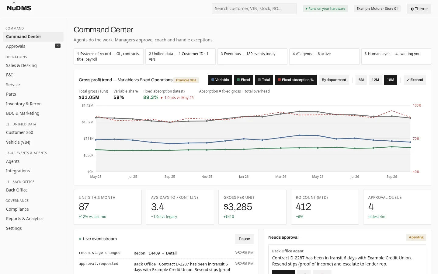 NuDMS Command Center showing the five-layer status strip, a gross profit chart and KPIs for a fictional dealership